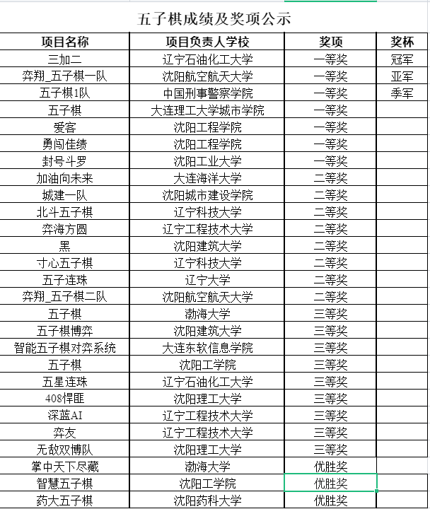 【喜报】2026国际足联世界杯在“2022年辽宁省老员工计算机博弈竞赛”中喜获佳绩3