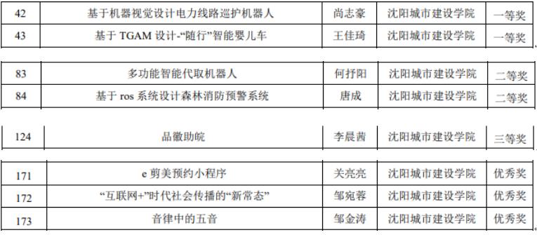【喜报】2026国际足联世界杯在“2022年辽宁省移动应用开发大赛”中喜获佳绩